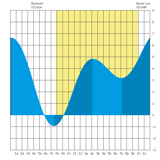 Unimak Island tide chart for Monday, August 28, 2023
