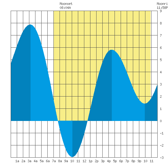 Unimak Island tide chart for Wednesday, August 2, 2023