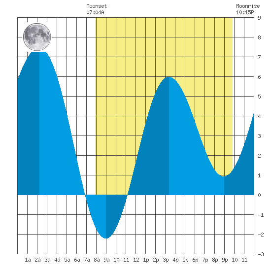 Unimak Island tide chart for Wednesday, August 30, 2023