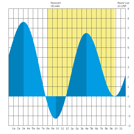 Unimak Island tide chart for Thursday, August 31, 2023