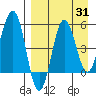 Unimak Island tide chart for Thursday, August 31, 2023