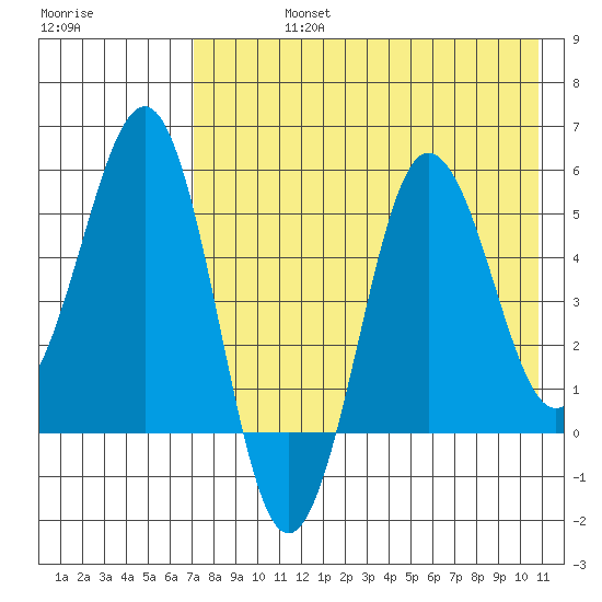 Unimak Island tide chart for Friday, August 4, 2023