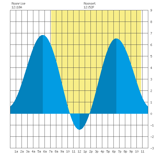 Unimak Island tide chart for Saturday, August 5, 2023