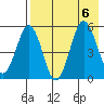 Unimak Island tide chart for Sunday, August 6, 2023