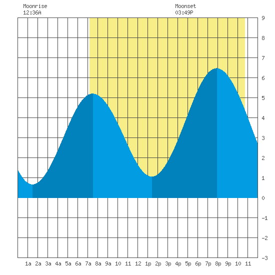Unimak Island tide chart for Monday, August 7, 2023