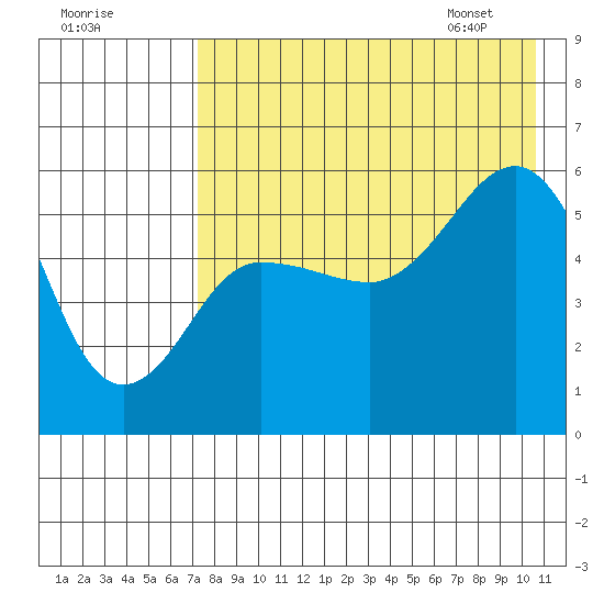 Unimak Island tide chart for Wednesday, August 9, 2023