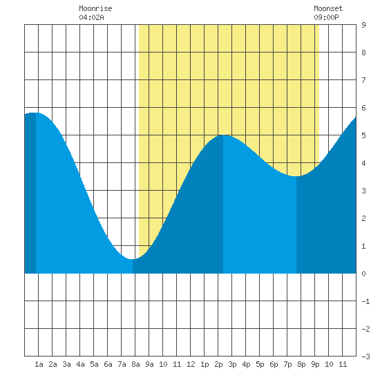Unimak Island tide chart for Monday, September 11, 2023