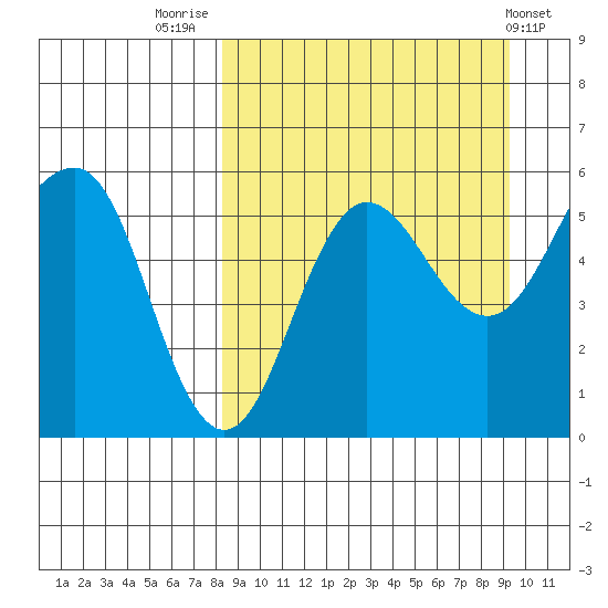 Unimak Island tide chart for Tuesday, September 12, 2023