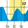 Unimak Island tide chart for Tuesday, September 12, 2023
