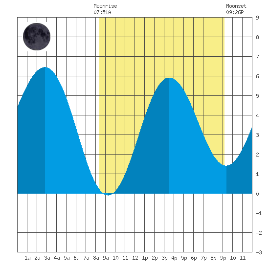 Unimak Island tide chart for Thursday, September 14, 2023