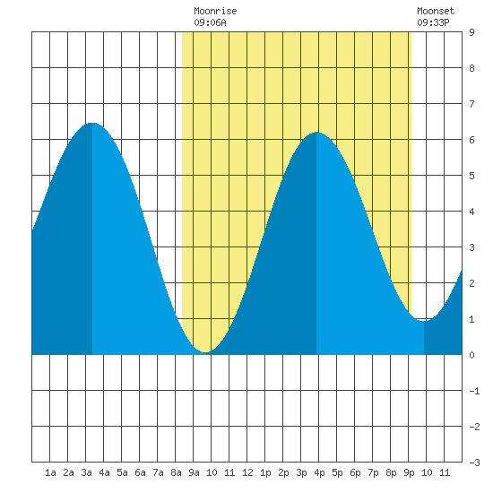 Unimak Island tide chart for Friday, September 15, 2023