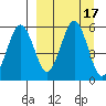 Unimak Island tide chart for Sunday, September 17, 2023