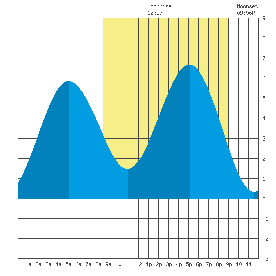 Unimak Island tide chart for Monday, September 18, 2023