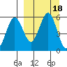 Unimak Island tide chart for Monday, September 18, 2023