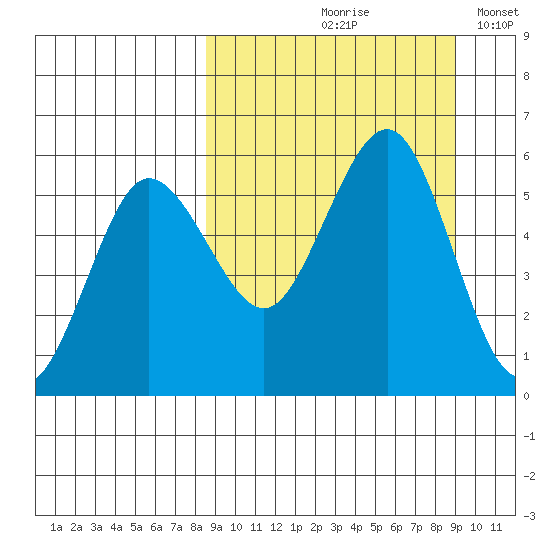 Unimak Island tide chart for Tuesday, September 19, 2023
