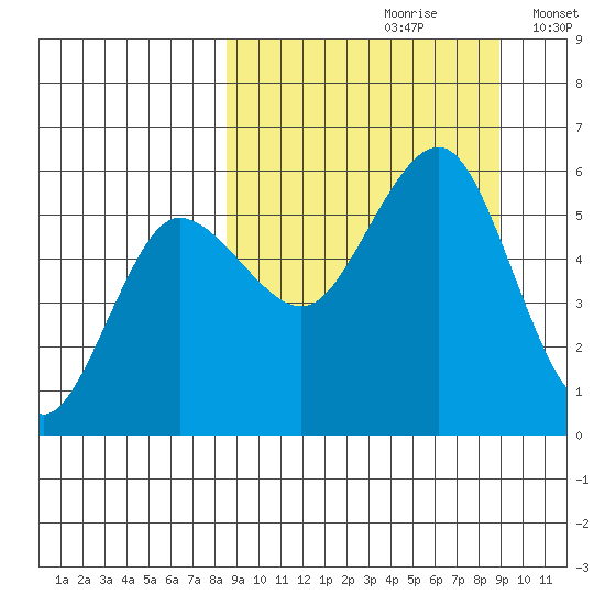 Unimak Island tide chart for Wednesday, September 20, 2023