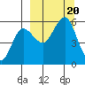 Unimak Island tide chart for Wednesday, September 20, 2023