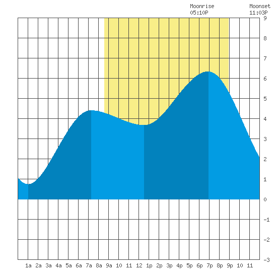 Unimak Island tide chart for Thursday, September 21, 2023