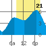 Unimak Island tide chart for Thursday, September 21, 2023