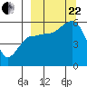 Unimak Island tide chart for Friday, September 22, 2023