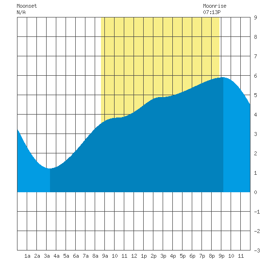 Unimak Island tide chart for Saturday, September 23, 2023
