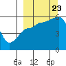 Unimak Island tide chart for Saturday, September 23, 2023