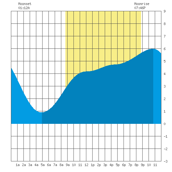 Unimak Island tide chart for Sunday, September 24, 2023