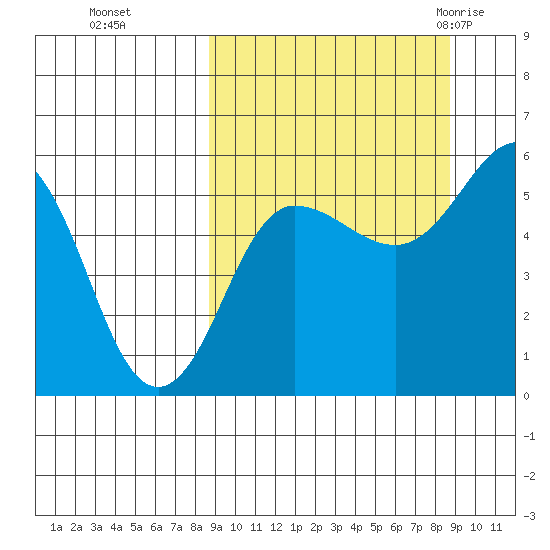 Unimak Island tide chart for Monday, September 25, 2023