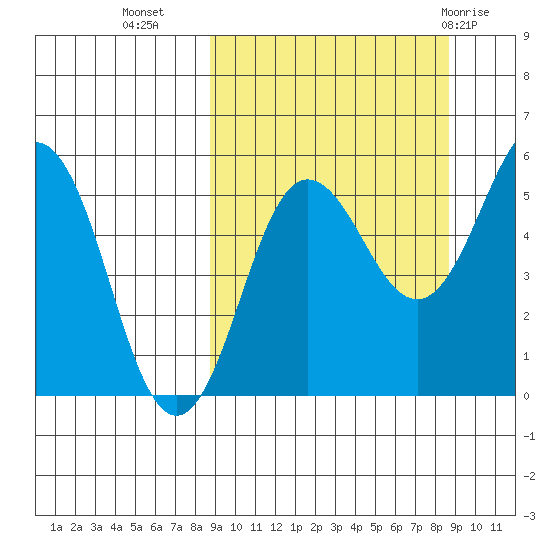 Unimak Island tide chart for Tuesday, September 26, 2023
