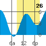 Unimak Island tide chart for Tuesday, September 26, 2023