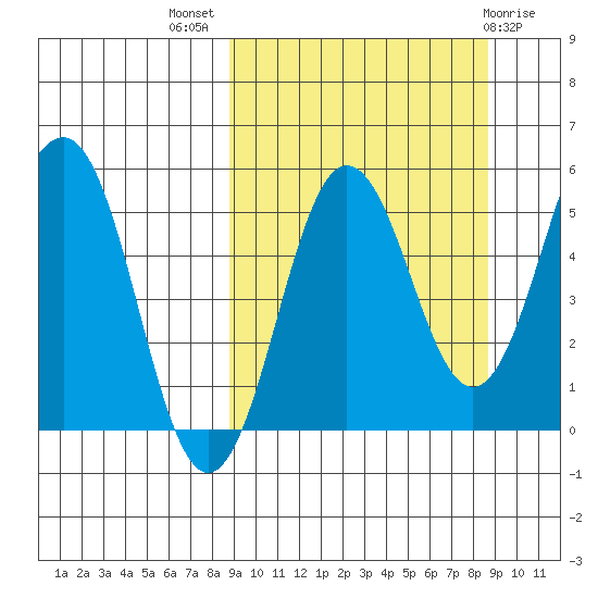 Unimak Island tide chart for Wednesday, September 27, 2023