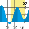 Unimak Island tide chart for Wednesday, September 27, 2023