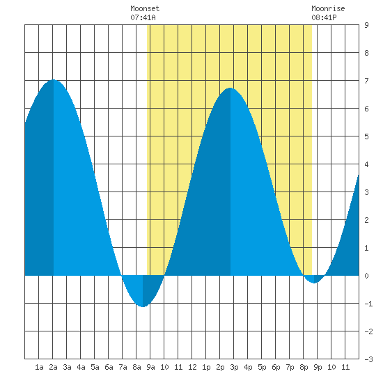 Unimak Island tide chart for Thursday, September 28, 2023