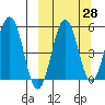 Unimak Island tide chart for Thursday, September 28, 2023