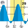 Unimak Island tide chart for Friday, September 29, 2023