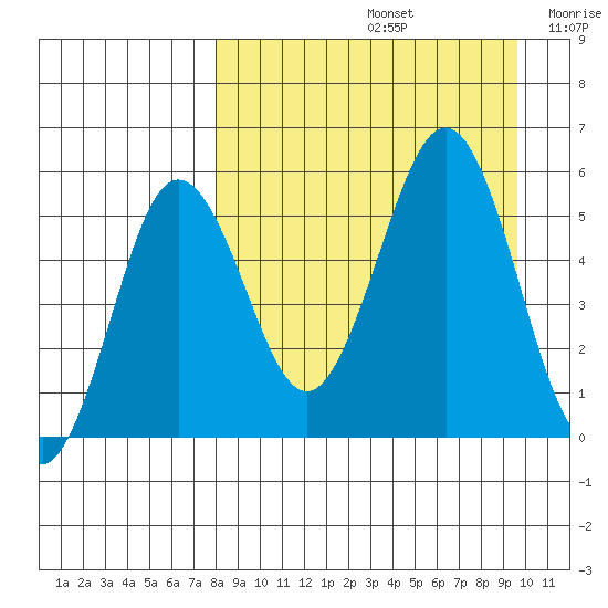 Unimak Island tide chart for Monday, September 4, 2023