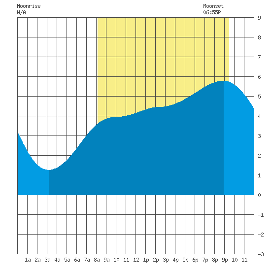 Unimak Island tide chart for Thursday, September 7, 2023