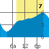 Unimak Island tide chart for Thursday, September 7, 2023