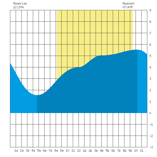 Unimak Island tide chart for Friday, September 8, 2023