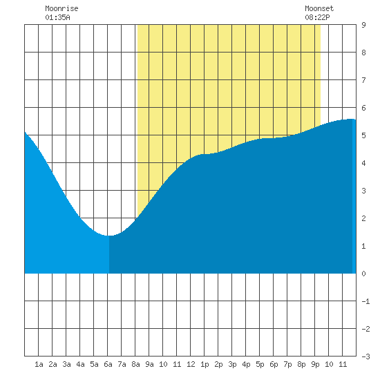 Unimak Island tide chart for Saturday, September 9, 2023