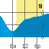 Unimak Island tide chart for Saturday, September 9, 2023