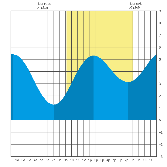 Unimak Island tide chart for Tuesday, October 10, 2023