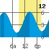 Unimak Island tide chart for Thursday, October 12, 2023