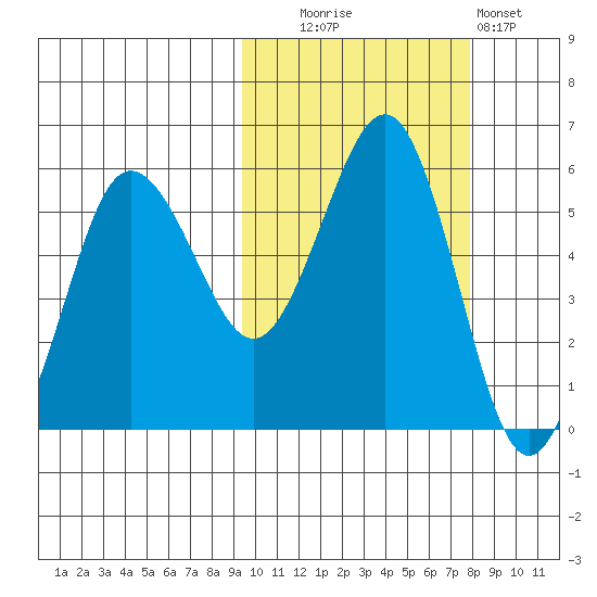 Unimak Island tide chart for Monday, October 16, 2023