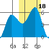 Unimak Island tide chart for Wednesday, October 18, 2023