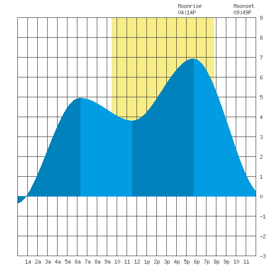 Unimak Island tide chart for Thursday, October 19, 2023