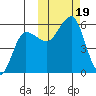Unimak Island tide chart for Thursday, October 19, 2023