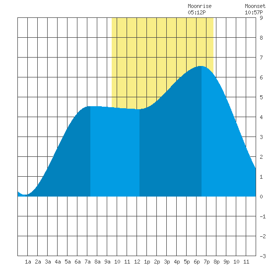 Unimak Island tide chart for Friday, October 20, 2023