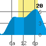 Unimak Island tide chart for Friday, October 20, 2023