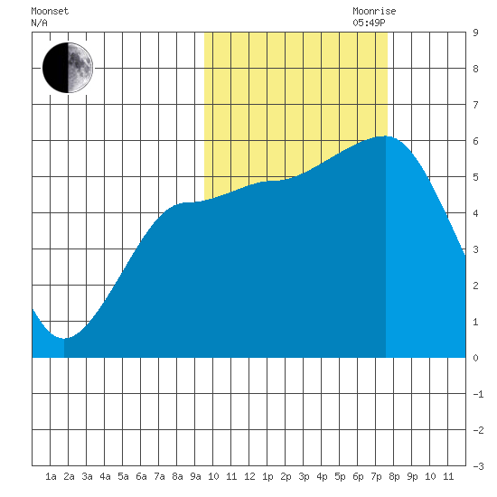 Unimak Island tide chart for Saturday, October 21, 2023